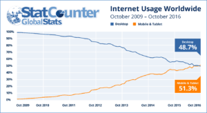 internet usage 2009 2016 ww